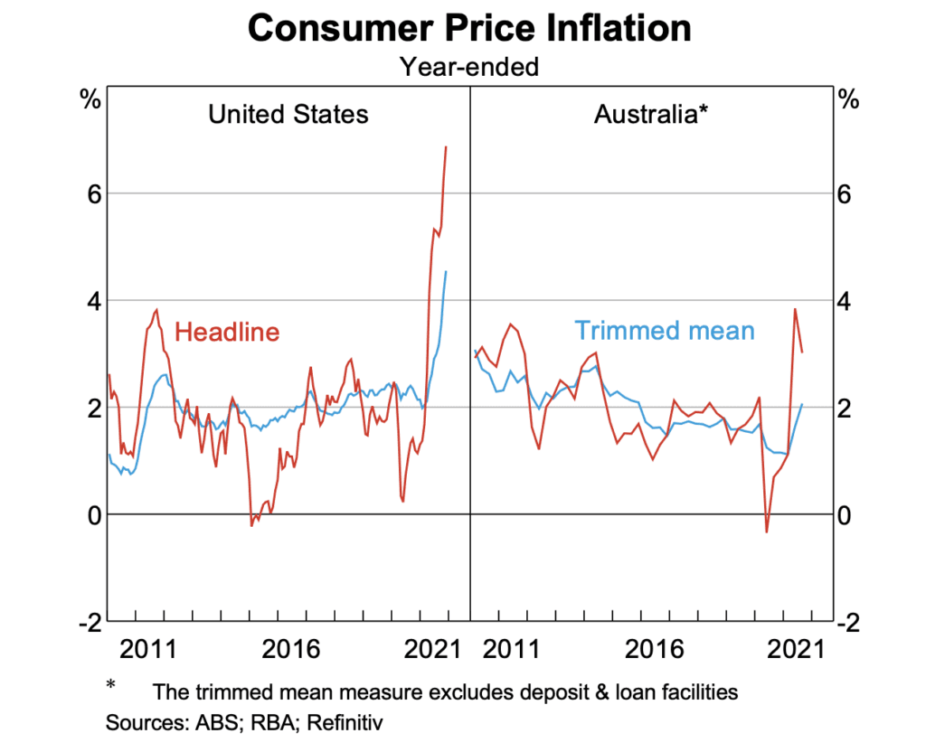 Will inflation impact Australian businesses?