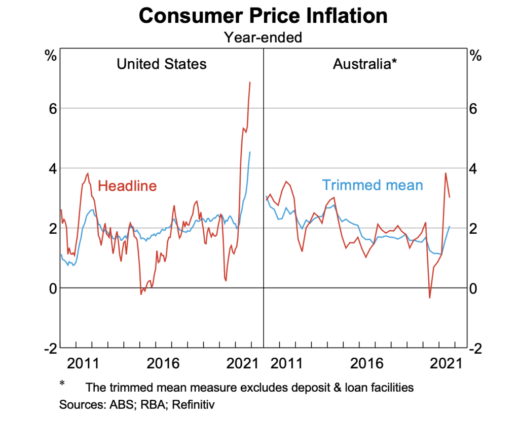 Will inflation impact Australian businesses?