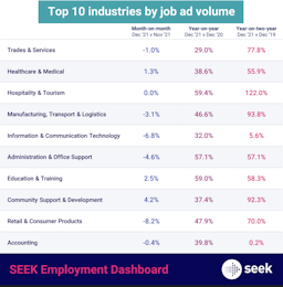 Job ad listings across Australia follow seasonal fall off trends in December: SEEK report