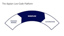 How integrating process mining with workflow and automation creates responsive, efficient organisations