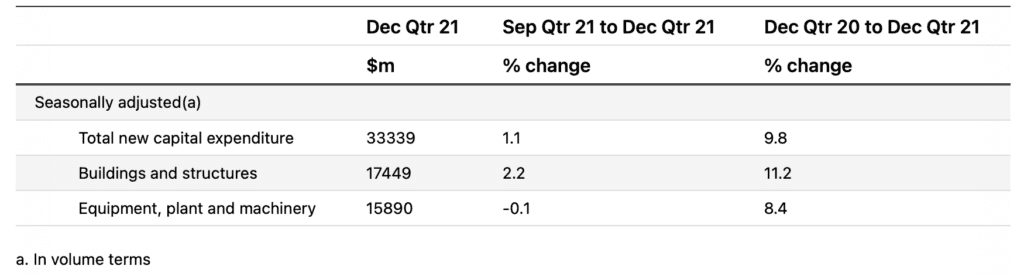 Australia’s Business investment regains lost ground in Q4