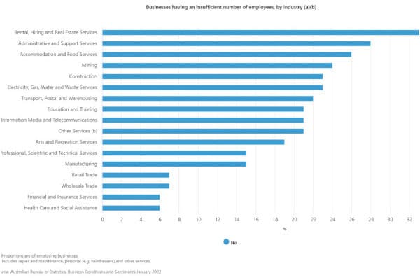 The (surprising) numbers are in: Australian rentals, real estate facing greatest staff shortages