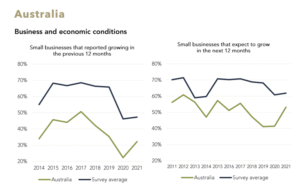 Aussie SMEs are still struggling to shift to digital sales: Survey