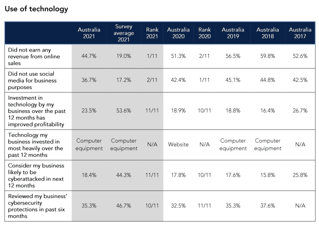 Aussie SMEs are still struggling to shift to digital sales: Survey