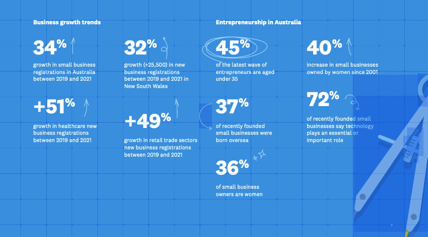 Australia’s entrepreneurial ecosystem could add 3.5 million new SMEs over the next decade: Study