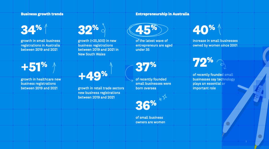Australia’s entrepreneurial ecosystem could add 3.5 million new SMEs over the next decade: Study