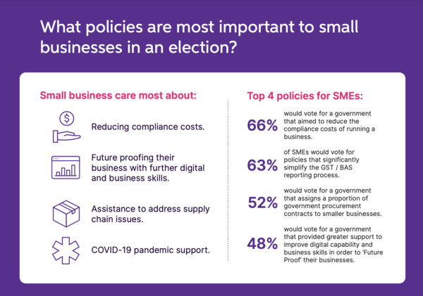 Compliance and digitisation ticket to SME votes: survey