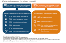 One-third of businesses plan to raise prices in the coming quarter amid rising cost pressures: Survey