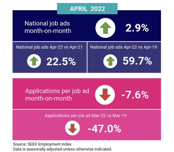 Job ad listings are rising, but so are skill shortages: SEEK