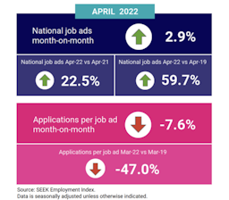 Job ad listings are rising, but so are skill shortages: SEEK