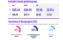 Australia’s gender pay gap nears $1b per week, and family obligations are not the main culprit