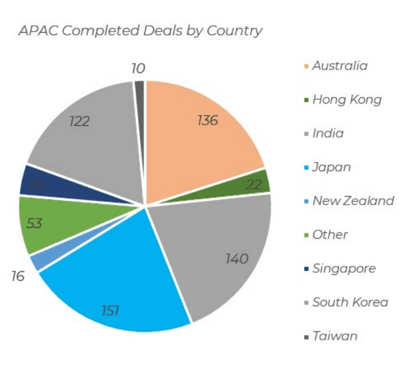 Merger and Acquisition trends: Rising interest rates fail to dampen Australia’s M&A activity