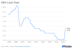 There will likely be another cash rate hike on Nov 1