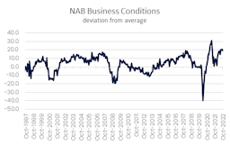 Australia’s business sentiment halts, consumer sentiment drops to lockdown levels