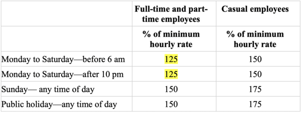 FWC proposes penalty rates for work conducted outside of ordinary hours