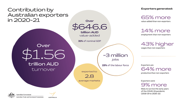 Exporters’ diversification adds $646 bn to Australia’s economy in 2020-21