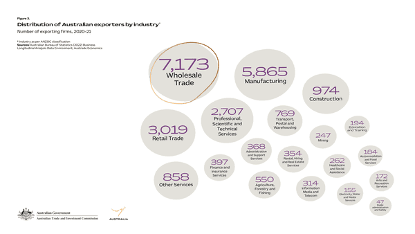 Exporters’ diversification adds $646 bn to Australia’s economy in 2020-21
