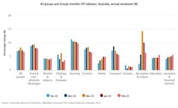 Australia’s mixed economic outlook