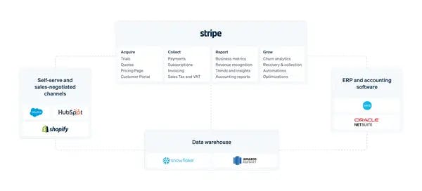 Stripe launches all-in-one finance suite