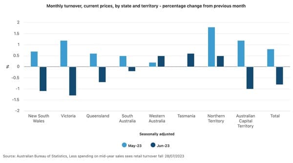 Australian retail turnover plunges by 0.8 pct in June
