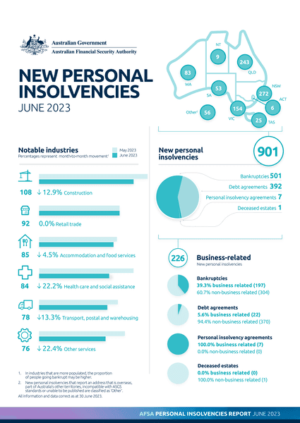 June sees drop in insolvency case