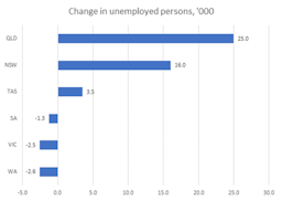 July sees unemployment rise: 3.7%