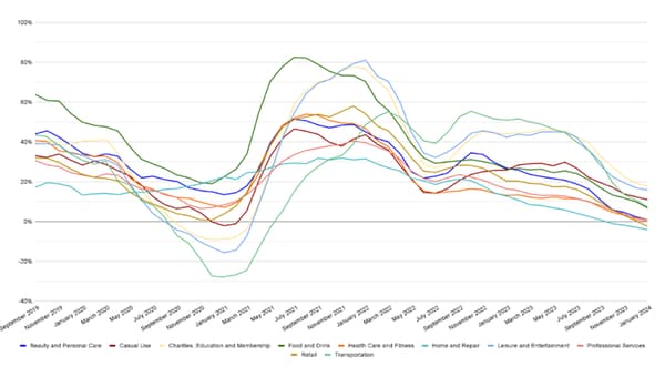 New COSBOA-Square data report reveals surprising trends in consumer spending