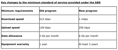 ABG broadband program ABG Broadband DBCDE