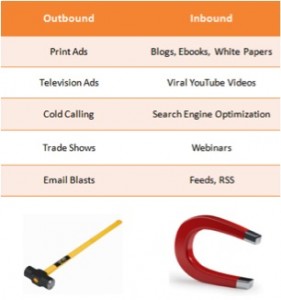 Inbound versus outbound marketing Inbound versus outbound marketing