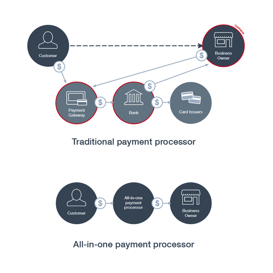 Payment processing[1]