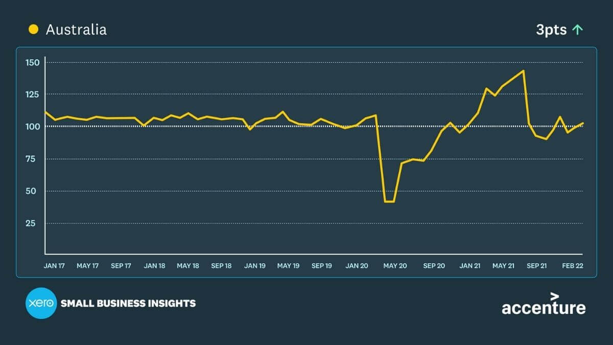 Xero data shows Australian SMEs gradually regaining ground after Omicron-impacted summer